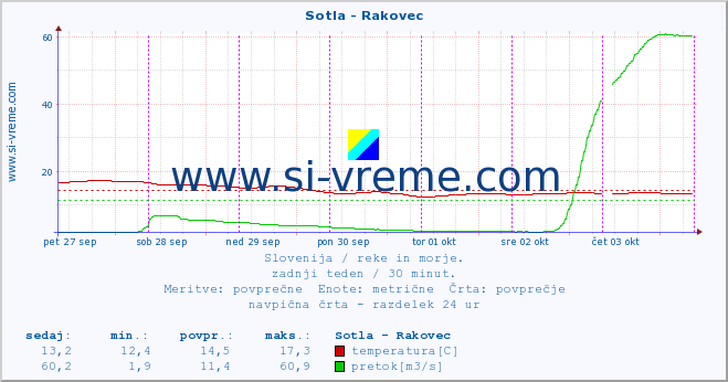 POVPREČJE :: Sotla - Rakovec :: temperatura | pretok | višina :: zadnji teden / 30 minut.