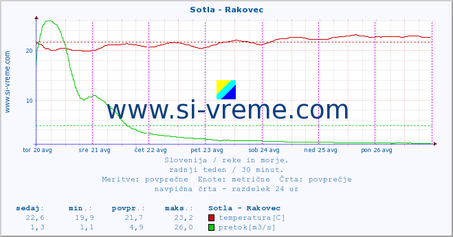 POVPREČJE :: Sotla - Rakovec :: temperatura | pretok | višina :: zadnji teden / 30 minut.