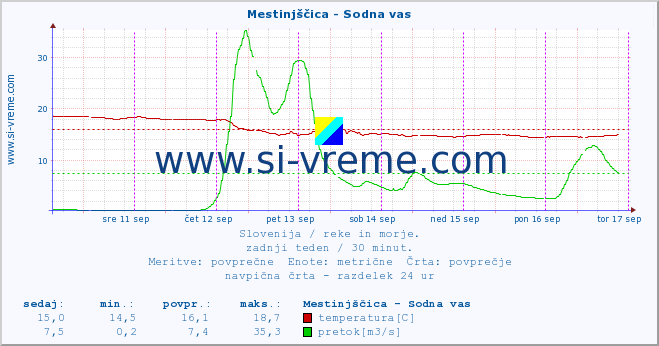 POVPREČJE :: Mestinjščica - Sodna vas :: temperatura | pretok | višina :: zadnji teden / 30 minut.