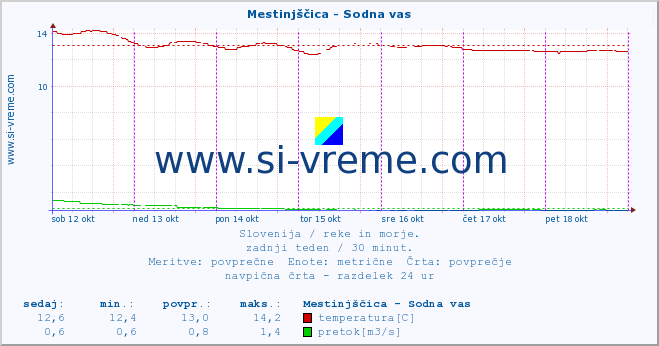 POVPREČJE :: Mestinjščica - Sodna vas :: temperatura | pretok | višina :: zadnji teden / 30 minut.