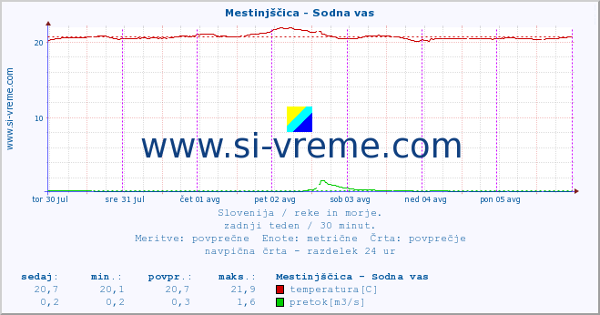 POVPREČJE :: Mestinjščica - Sodna vas :: temperatura | pretok | višina :: zadnji teden / 30 minut.