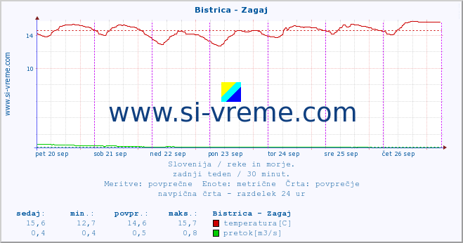 POVPREČJE :: Bistrica - Zagaj :: temperatura | pretok | višina :: zadnji teden / 30 minut.