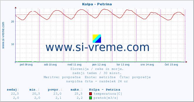 POVPREČJE :: Kolpa - Petrina :: temperatura | pretok | višina :: zadnji teden / 30 minut.