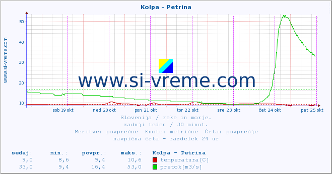 POVPREČJE :: Kolpa - Petrina :: temperatura | pretok | višina :: zadnji teden / 30 minut.