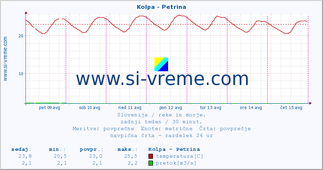 POVPREČJE :: Kolpa - Petrina :: temperatura | pretok | višina :: zadnji teden / 30 minut.