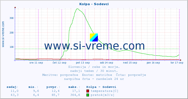 POVPREČJE :: Kolpa - Sodevci :: temperatura | pretok | višina :: zadnji teden / 30 minut.