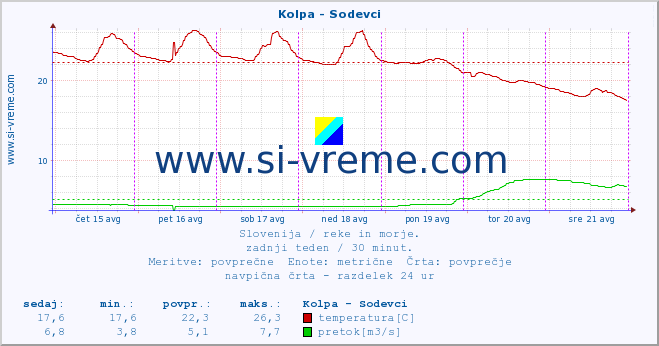 POVPREČJE :: Kolpa - Sodevci :: temperatura | pretok | višina :: zadnji teden / 30 minut.