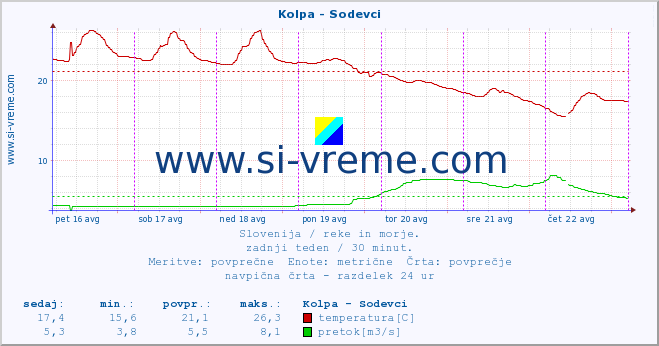 POVPREČJE :: Kolpa - Sodevci :: temperatura | pretok | višina :: zadnji teden / 30 minut.