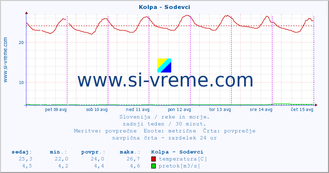 POVPREČJE :: Kolpa - Sodevci :: temperatura | pretok | višina :: zadnji teden / 30 minut.