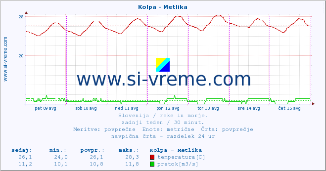 POVPREČJE :: Kolpa - Metlika :: temperatura | pretok | višina :: zadnji teden / 30 minut.