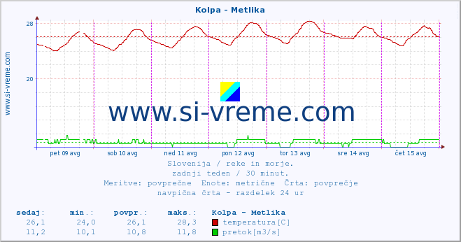 POVPREČJE :: Kolpa - Metlika :: temperatura | pretok | višina :: zadnji teden / 30 minut.