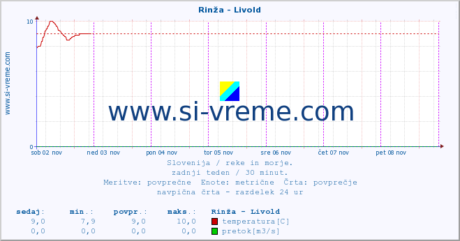 POVPREČJE :: Rinža - Livold :: temperatura | pretok | višina :: zadnji teden / 30 minut.