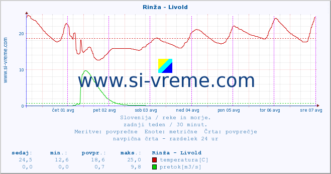 POVPREČJE :: Rinža - Livold :: temperatura | pretok | višina :: zadnji teden / 30 minut.