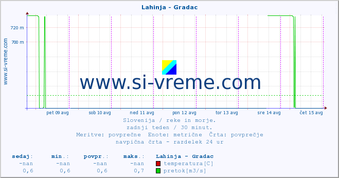 POVPREČJE :: Lahinja - Gradac :: temperatura | pretok | višina :: zadnji teden / 30 minut.