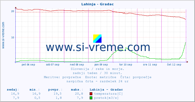 POVPREČJE :: Lahinja - Gradac :: temperatura | pretok | višina :: zadnji teden / 30 minut.