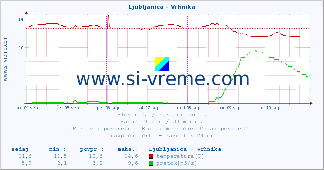 POVPREČJE :: Ljubljanica - Vrhnika :: temperatura | pretok | višina :: zadnji teden / 30 minut.