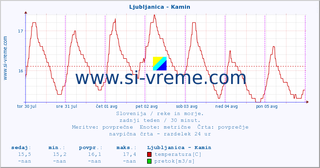 POVPREČJE :: Ljubljanica - Kamin :: temperatura | pretok | višina :: zadnji teden / 30 minut.