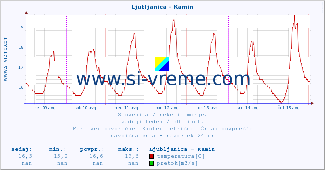 POVPREČJE :: Ljubljanica - Kamin :: temperatura | pretok | višina :: zadnji teden / 30 minut.