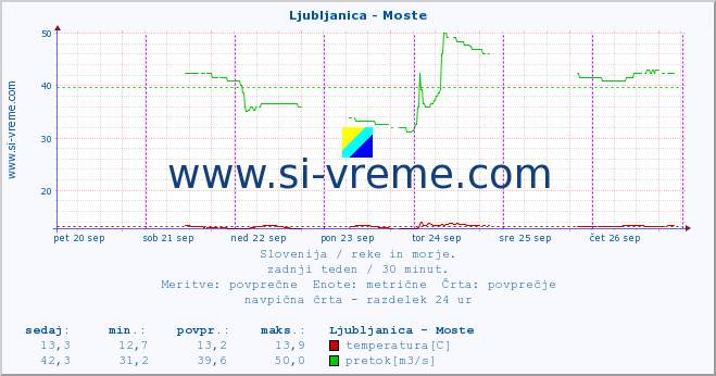 POVPREČJE :: Ljubljanica - Moste :: temperatura | pretok | višina :: zadnji teden / 30 minut.