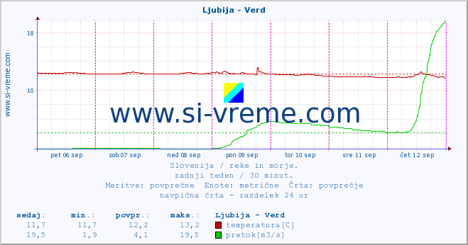 POVPREČJE :: Ljubija - Verd :: temperatura | pretok | višina :: zadnji teden / 30 minut.