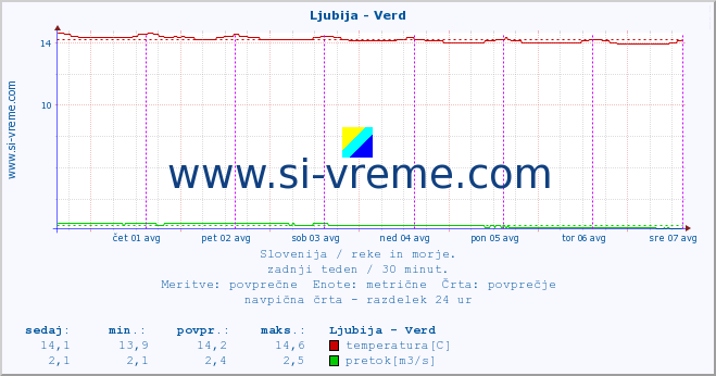 POVPREČJE :: Ljubija - Verd :: temperatura | pretok | višina :: zadnji teden / 30 minut.