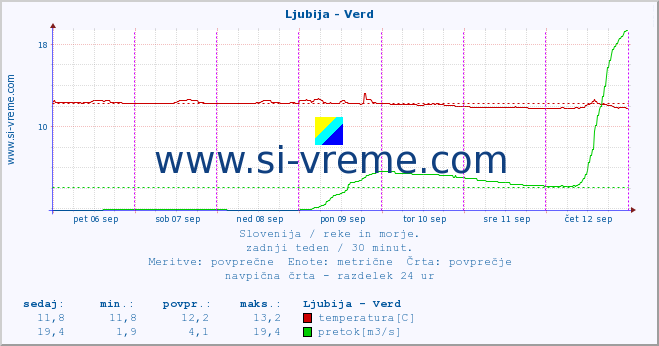 POVPREČJE :: Ljubija - Verd :: temperatura | pretok | višina :: zadnji teden / 30 minut.