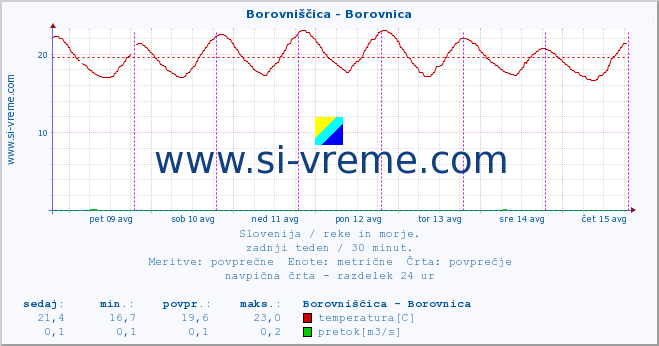 POVPREČJE :: Borovniščica - Borovnica :: temperatura | pretok | višina :: zadnji teden / 30 minut.