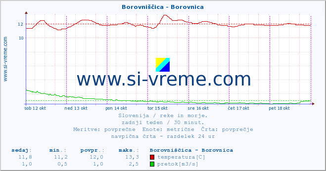 POVPREČJE :: Borovniščica - Borovnica :: temperatura | pretok | višina :: zadnji teden / 30 minut.