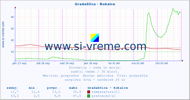 POVPREČJE :: Gradaščica - Bokalce :: temperatura | pretok | višina :: zadnji teden / 30 minut.