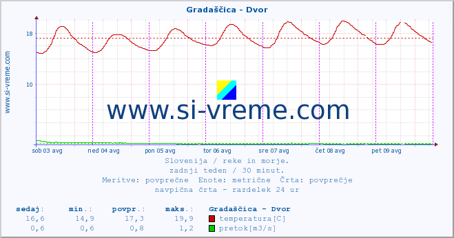 POVPREČJE :: Gradaščica - Dvor :: temperatura | pretok | višina :: zadnji teden / 30 minut.