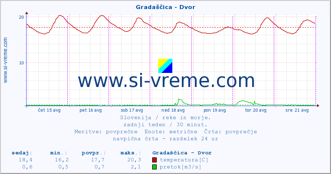 POVPREČJE :: Gradaščica - Dvor :: temperatura | pretok | višina :: zadnji teden / 30 minut.