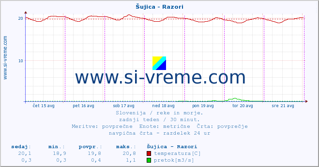 POVPREČJE :: Šujica - Razori :: temperatura | pretok | višina :: zadnji teden / 30 minut.