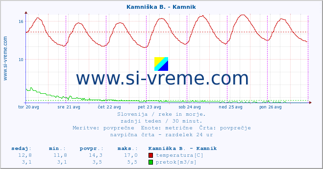 POVPREČJE :: Stržen - Gor. Jezero :: temperatura | pretok | višina :: zadnji teden / 30 minut.