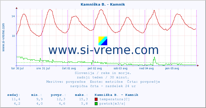 POVPREČJE :: Stržen - Gor. Jezero :: temperatura | pretok | višina :: zadnji teden / 30 minut.