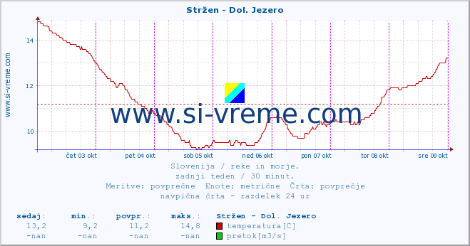 POVPREČJE :: Stržen - Dol. Jezero :: temperatura | pretok | višina :: zadnji teden / 30 minut.