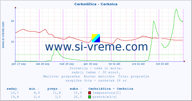 POVPREČJE :: Cerkniščica - Cerknica :: temperatura | pretok | višina :: zadnji teden / 30 minut.