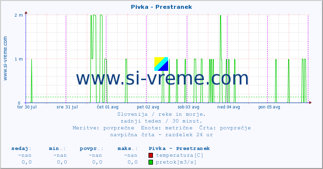 POVPREČJE :: Pivka - Prestranek :: temperatura | pretok | višina :: zadnji teden / 30 minut.