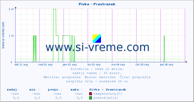 POVPREČJE :: Pivka - Prestranek :: temperatura | pretok | višina :: zadnji teden / 30 minut.