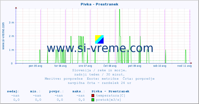 POVPREČJE :: Pivka - Prestranek :: temperatura | pretok | višina :: zadnji teden / 30 minut.