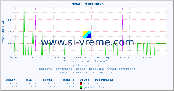 POVPREČJE :: Pivka - Prestranek :: temperatura | pretok | višina :: zadnji teden / 30 minut.