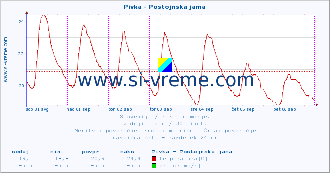 POVPREČJE :: Pivka - Postojnska jama :: temperatura | pretok | višina :: zadnji teden / 30 minut.