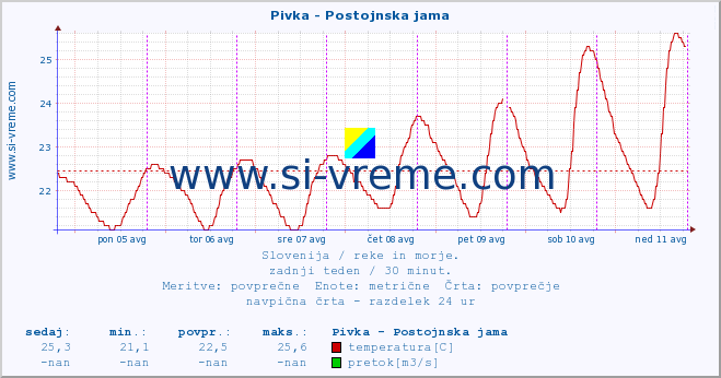 POVPREČJE :: Pivka - Postojnska jama :: temperatura | pretok | višina :: zadnji teden / 30 minut.