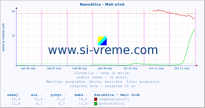 POVPREČJE :: Nanoščica - Mali otok :: temperatura | pretok | višina :: zadnji teden / 30 minut.