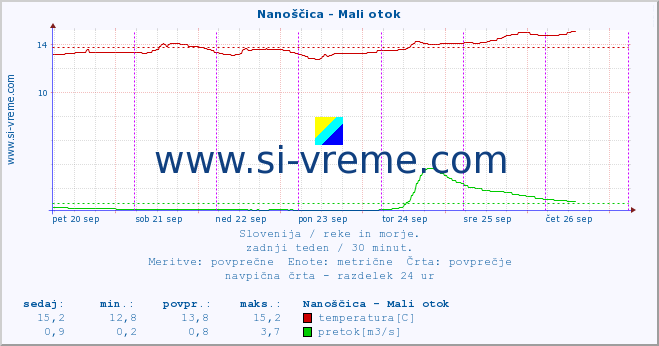 POVPREČJE :: Nanoščica - Mali otok :: temperatura | pretok | višina :: zadnji teden / 30 minut.