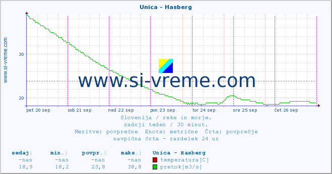 POVPREČJE :: Unica - Hasberg :: temperatura | pretok | višina :: zadnji teden / 30 minut.