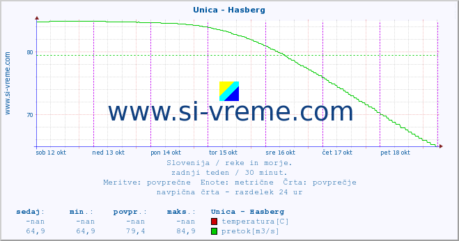 POVPREČJE :: Unica - Hasberg :: temperatura | pretok | višina :: zadnji teden / 30 minut.