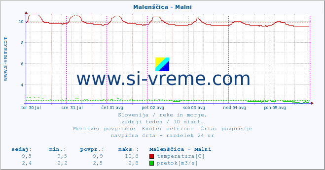 POVPREČJE :: Malenščica - Malni :: temperatura | pretok | višina :: zadnji teden / 30 minut.