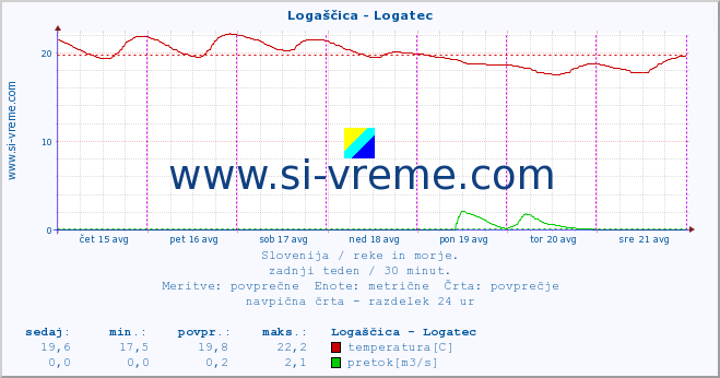 POVPREČJE :: Logaščica - Logatec :: temperatura | pretok | višina :: zadnji teden / 30 minut.