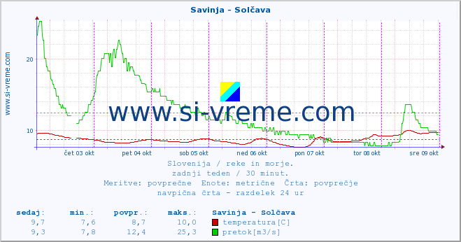 POVPREČJE :: Savinja - Solčava :: temperatura | pretok | višina :: zadnji teden / 30 minut.