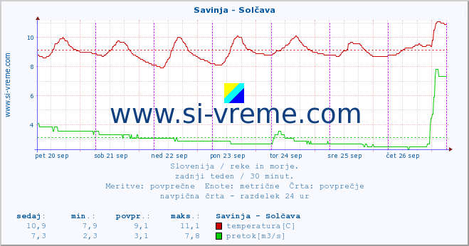 POVPREČJE :: Savinja - Solčava :: temperatura | pretok | višina :: zadnji teden / 30 minut.